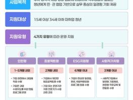 고용노동부, 우수 프로그램 확산으로 민·관이 함께 4.5만명에 다양한 일경험 제공 추진 기사 이미지
