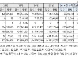 관세청, 2026년 상반기 마약류 총 767건, 1,007kg 적발 기사 이미지