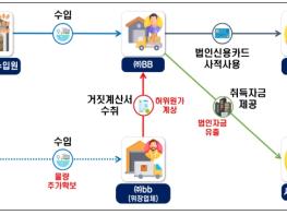 국세청, ｢의식주｣ 국민 필수 생활비 관련 물가 불안 조장 탈세 혐의자 세무조사 기사 이미지